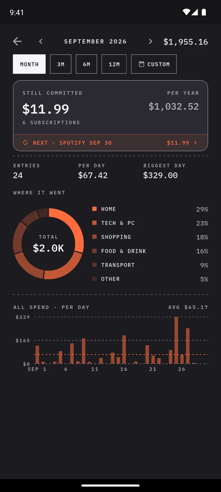 Pennydance spending report: category donut and daily spend chart
